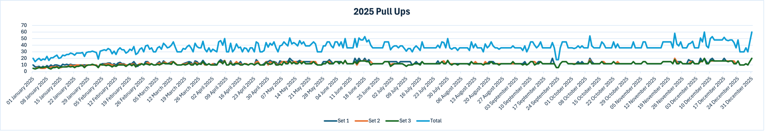 Why I Did Pull-Ups Every Day For A Year Graph